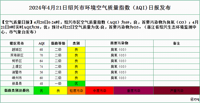 绍兴市环境空气质量指数AQI日报（2024-4-21）.gif