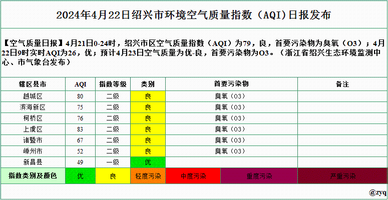 绍兴市环境空气质量指数AQI日报（2024-4-22）.gif