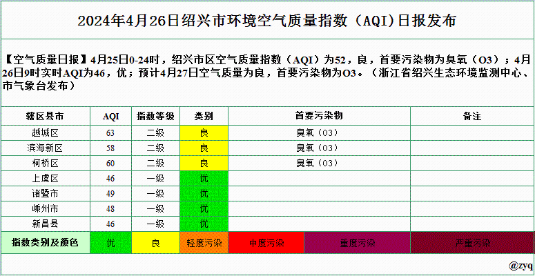 绍兴市环境空气质量指数AQI日报（2024-4-26）.gif